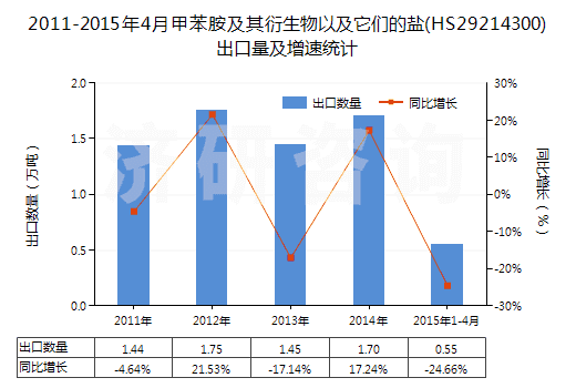 2011-2015年4月甲苯胺及其衍生物以及它們的鹽(HS29214300)出口量及增速統(tǒng)計(jì) 2011-2015年4月甲苯胺及其衍生物以及它們的鹽(HS29214300)出口量及增速統(tǒng)計(jì)